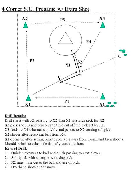 X3 4 Corner S.U. Pregame w/ Extra Shot X4 X2X1 C S2 S1 P4 P3 P2 P1 Drill Details: Drill starts with X1 passing to X2 than X1 sets high pick for X2. X2.