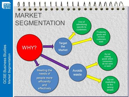 GCSE Business Studies Market Segmentation MARKET SEGMENTATION WHY? Target the Market Avoids waste Meeting the needs of people more efficiently and effectively.