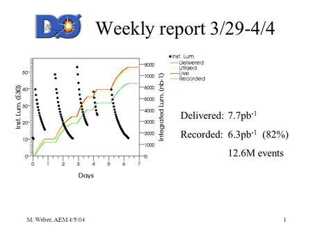 M. Weber, AEM 4/5/041 Weekly report 3/29-4/4 Delivered:7.7pb -1 Recorded:6.3pb -1 (82%) 12.6M events.