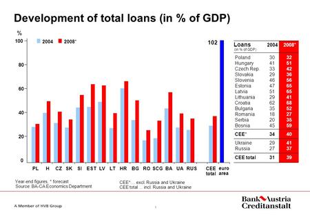 1 Development of total loans (in % of GDP) Year-end figures, * forecast Source: BA-CA Economics Department % CEE*... excl. Russia and Ukraine CEE total...