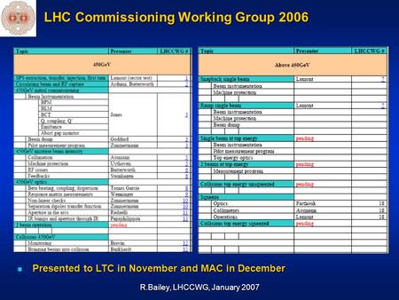 R.Bailey, LHCCWG, January 2007 LHC Commissioning Working Group 2006 Presented to LTC in November and MAC in December Presented to LTC in November and MAC.