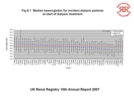 UK Renal Registry 10th Annual Report 2007 Fig 8.1 Median haemoglobin for incident dialysis patients at start of dialysis treatment.