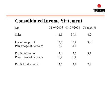 Sales41,139,44,2 Operating profit3,53,43,0 Percentage of net sales8,78,7 Profit before tax3,43,33,1 Percentage of net sales8,48,4 Profit for the period.