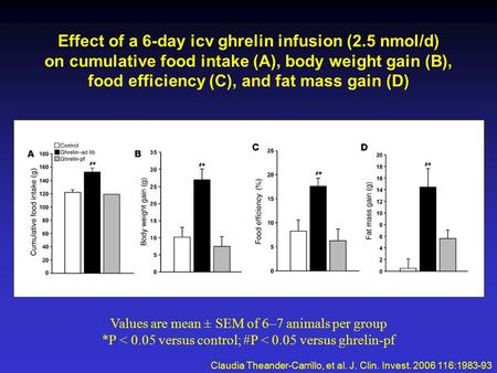 Effect of a 6-day icv ghrelin infusion (2.5 nmol/d) on cumulative food intake (A), body weight gain (B), food efficiency (C), and fat mass gain (D) Claudia.