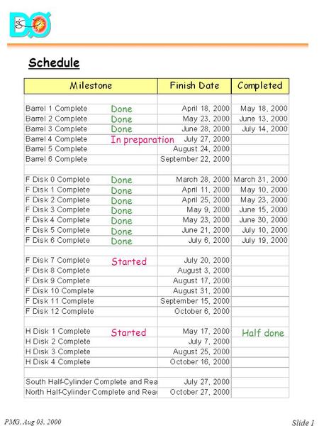 PMG, Aug 03, 2000 Slide 1 Schedule In preparation Done Started Done Started Half done.