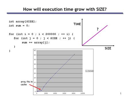 1 How will execution time grow with SIZE? int array[SIZE]; int sum = 0; for (int i = 0 ; i < 200000 ; ++ i) { for (int j = 0 ; j < SIZE ; ++ j) { sum +=