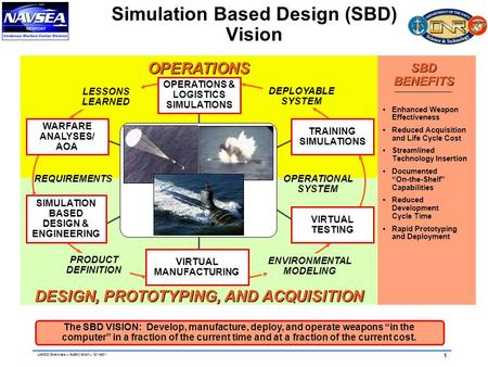 1 UWDO Overview – NUWC WAK – 12/14/01 Simulation Based Design (SBD) Vision The SBD VISION: Develop, manufacture, deploy, and operate weapons “in the computer”