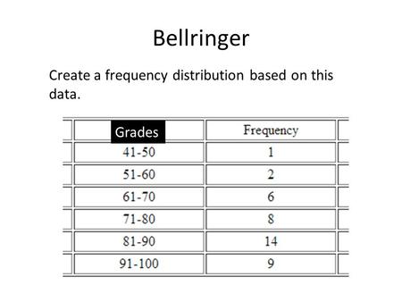 Bellringer Grades Create a frequency distribution based on this data.