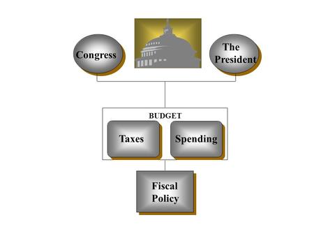 Congress The President BUDGET TaxesSpending Fiscal Policy.
