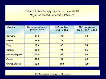 Table 1: Labor Supply, Productivity, and GDP Major Advanced Countries: 1970-74 a OECD purchasing power parity GDP numbers CountryHours per week per person.
