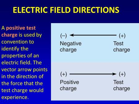 A positive test charge is used by convention to identify the properties of an electric field. The vector arrow points in the direction of the force that.