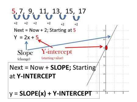 5, 7, 9, 11, 13, 15, 17 +2 Next = Now + 2; Starting at 5 Y = 2x + 5 Slope (change) Y-intercept (starting value) Next = Now + SLOPE; Starting at Y-INTERCEPT.