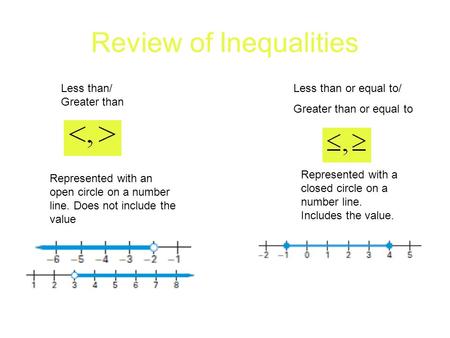 Review of Inequalities Less than/ Greater than Less than or equal to/ Greater than or equal to Represented with an open circle on a number line. Does not.