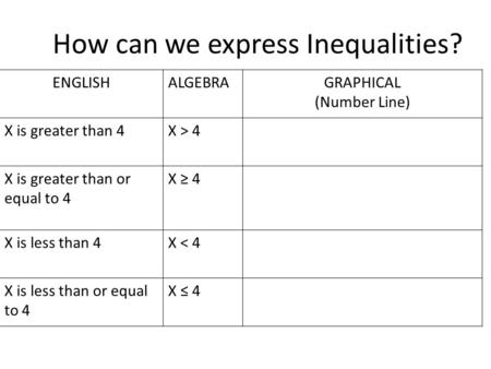 How can we express Inequalities?