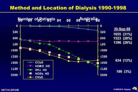 © ANZDATA Registry Method and Location of Dialysis 1990-1998 1655 (31%) 634 (12%) 1396 (26%) 1523 (28%) Number of Patients Australia 30-Sep-98 METHA.BRIS98.