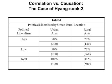 Correlation vs. Causation: The Case of Hyang-sook-2 Table.1 Political Liberalism by Urban-Rural Location Political Liberalism Urban Area Rural Area High50%28%