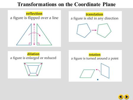 Transformations on the Coordinate Plane. Example 2-2a A trapezoid has vertices W(–1, 4), X(4, 4), Y(4, 1) and Z(–3, 1). Trapezoid WXYZ is reflected.