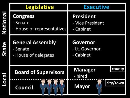 LegislativeExecutive National State Local county city/town Congress - Senate - House of representatives General Assembly - Senate - House of delegates.
