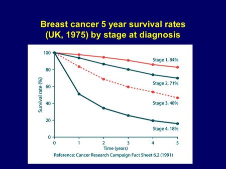 Breast cancer 5 year survival rates (UK, 1975) by stage at diagnosis.