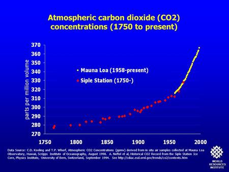 WORLDRESOURCESINSTITUTE Data Source: C.D. Keeling and T.P. Whorf, Atmospheric CO2 Concentrations (ppmv) derived from in situ air samples collected at Mauna.
