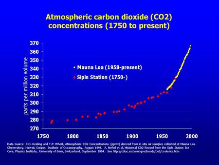 Data Source: C.D. Keeling and T.P. Whorf, Atmospheric CO2 Concentrations (ppmv) derived from in situ air samples collected at Mauna Loa Observatory, Hawaii,