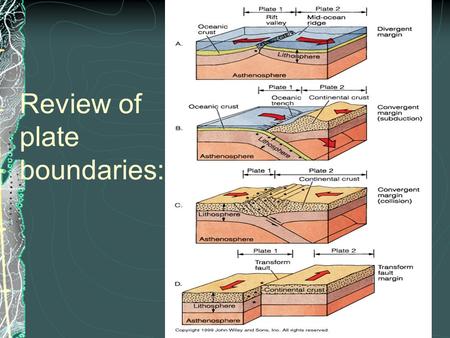 Review of plate boundaries: Everything in one easy picture:
