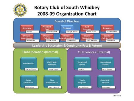 Rotary Club of South Whidbey 2008-09 Organization Chart Board of Directors Leadership Succession & Continuity (Past & Future) Club Operations (Internal)