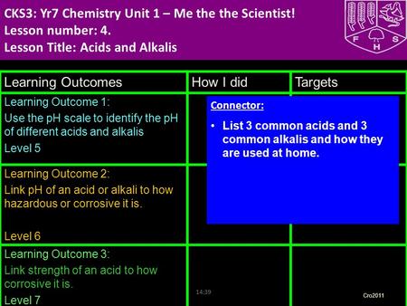 Nadia Habraszewski CKS3: Yr7 Chemistry Unit 1 – Me the the Scientist! Lesson number: 4. Lesson Title: Acids and Alkalis HQFT Scaffold Learning Outcomes.
