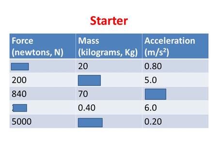 Starter Force (newtons, N) Mass (kilograms, Kg) Acceleration (m/s 2 ) 16200.80 2004005.0 8407012 2.40.406.0 5000250000.20.