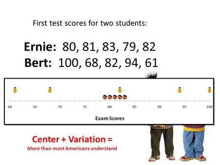 First test scores for two students: Ernie: 80, 81, 83, 79, 82 Bert: 100, 68, 82, 94, 61 Center + Variation = More than most Americans understand.