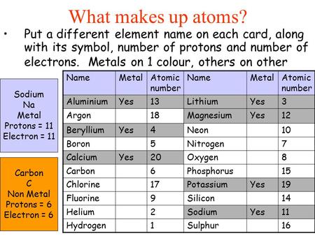 Put a different element name on each card, along with its symbol, number of protons and number of electrons. Metals on 1 colour, others on other What makes.