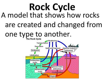 Rock Cycle A model that shows how rocks are created and changed from one type to another.