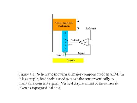 Figure 3.1. Schematic showing all major components of an SPM. In this example, feedback is used to move the sensor vertically to maintain a constant signal.