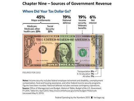 Chapter Nine – Sources of Government Revenue