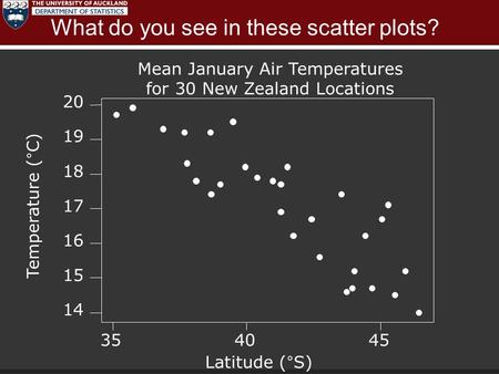 What do you see in these scatter plots? 454035 20 19 18 17 16 15 14 Latitude (°S) Mean January Air Temperatures for 30 New Zealand Locations Temperature.