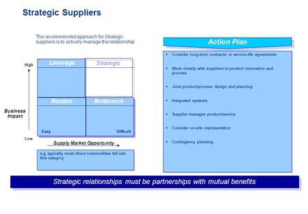 Strategic Suppliers Business Impact High Low Manage Supply Bottleneck Strategic Routine Leverage Action Plan  Consider long-term contracts or service-life.