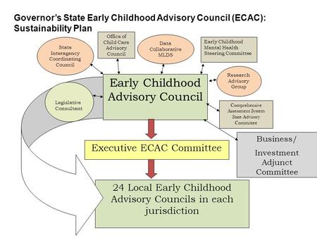 Office of Child Care Advisory Council Data Collaborative MLDS State Interagency Coordinating Council Early Childhood Mental Health Steering Committee Governor’s.