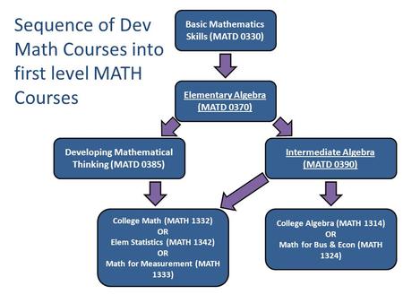 Basic Mathematics Skills (MATD 0330) Intermediate Algebra (MATD 0390) Developing Mathematical Thinking (MATD 0385) College Algebra (MATH 1314) OR Math.
