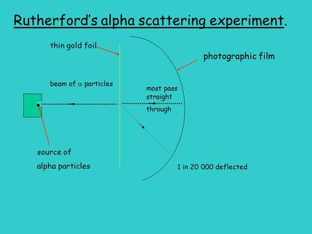 Rutherford’s alpha scattering experiment. source of alpha particles thin gold foil photographic film beam of  particles most pass straight through 1 in.
