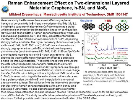 Raman Enhancement Effect on Two-dimensional Layered Materials: Graphene, h-BN, and MoS 2 Mildred Dresselhaus, Massachusetts Institute of Technology, DMR.