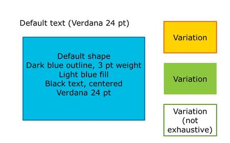 Default text (Verdana 24 pt) Default shape Dark blue outline, 3 pt weight Light blue fill Black text, centered Verdana 24 pt Variation (not exhaustive)