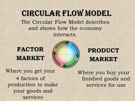 The Circular Flow Model describes and shows how the economy interacts.