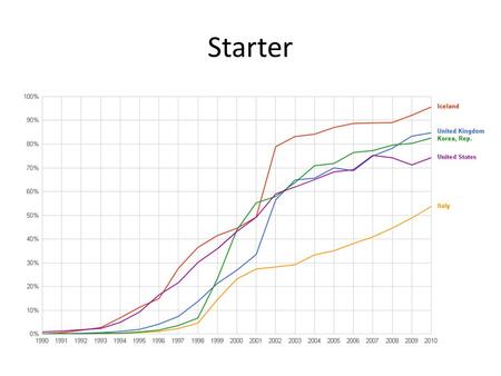 Starter What do you think this represents?. Starter - Answer Internet users as percentage of population.