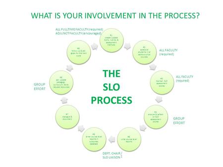 THE SLO PROCESS #1 create/update SLO’s, rubrics, & assessment methods #2 assess all students in all sections of all courses #3 maintain SLO assessment.