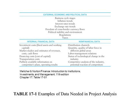 TABLE 17-1 Examples of Data Needed in Project Analysis Melicher & Norton/Finance: Introduction to Institutions, Investments, and Management, 11th edition.