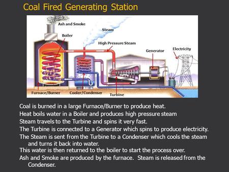 Furnace/Burner Boiler High Pressure Steam Turbine Generator Electricity Cooler/Condenser Steam Ash and Smoke Coal is burned in a large Furnace/Burner to.