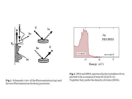 Fig.1. Schematic view of the Photoemission (top) and Inverse Photoemission (bottom) processes. Fig.2. PES and IPES spectra of polycrystalline silver, plotted.