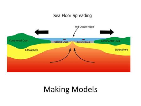 Making Models. Purpose Demonstrate sea-floor spreading adding material to the ocean floor.