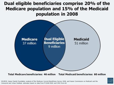 Dual eligible beneficiaries comprise 20% of the Medicare population and 15% of the Medicaid population in 2008 Dual Eligible Beneficiaries 9 million Medicare.