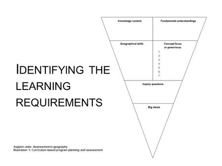 I DENTIFYING THE LEARNING REQUIREMENTS Support units: Assessment in geography Illustration 1: Curriculum-based program planning and assessment.